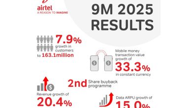 Airtel Africa’s revenue increases 20.4% in 9 months