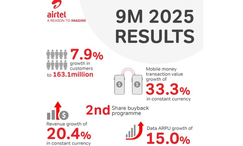 Airtel Africa’s revenue increases 20.4% in 9 months