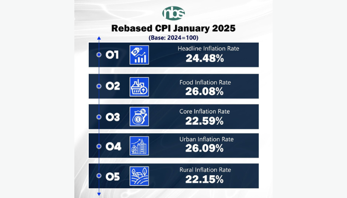 Nigerias-CPI-rebasing